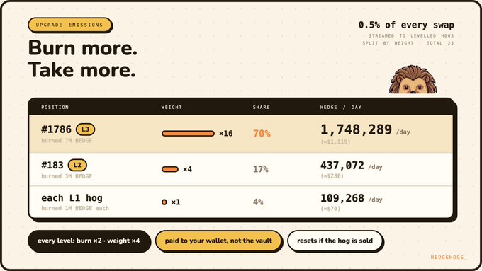 The image displays a "Upgrade Emissions" dashboard from HedgeHogs showing a yield breakdown where 0.5% of every swap is streamed to leveled hogs, with the user's position #1786 (L3, 7M burned HEDGE) earning 1,748,289 HEDGE/day (~$1,119), while position #183 (L2) earns 437,072 (~$280) and each L1 hog earns 109,268 (~$78), illustrating the tiered reward system where burning more HEDGE and higher levels yield proportionally greater daily payouts to the user's wallet.