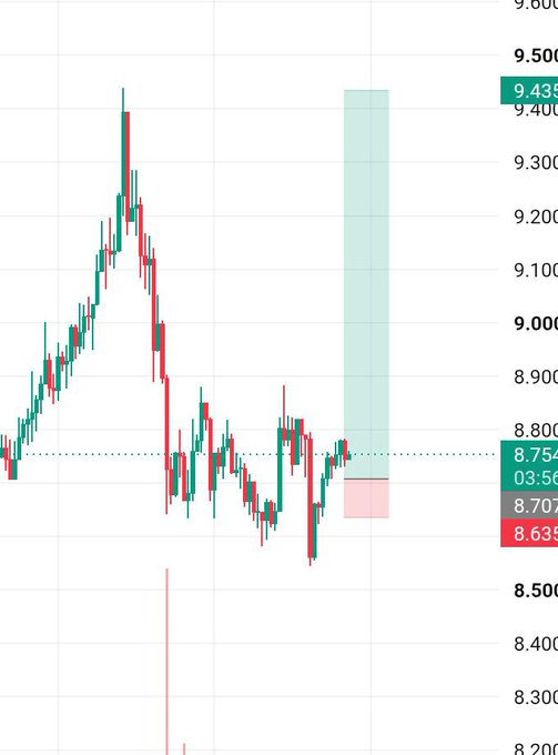 A financial candlestick chart displays price movements between approximately 8.20 and 9.60, with a highlighted projection zone near the 8.75 level.