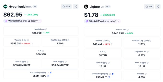 A side-by-side comparison of Hyperliquid (HYPE) and Lighter (LIT) crypto metrics, showing HYPE trading at $62.95 with a $15.92B market cap and $559.2M 24h volume versus LIT at $1.78 with a $445.93M market cap and $49.4M 24h volume, illustrating the market dominance gap in the perps DEX space.