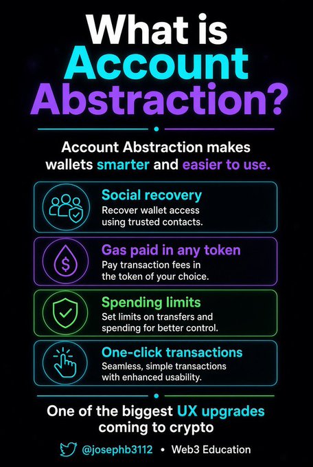 An infographic titled 'What is Account Abstraction?' explaining crypto wallet features like Social recovery and Gas paid in any token, credited to @josephb3112 - Web3 Education.