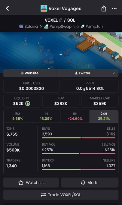 The image shows a screenshot of a trading app called "Voxel Voyages" displayed on a phone screen, with a focus on the "Voxel" section. The app's name is written in white text against a black background, and there are several details about the app available for viewing. The post suggests that the most beautiful one is developing, which means it might be worth examining to see if it aligns with their investment strategy or if they should consider adding it to their portfolio.