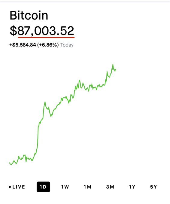 A financial chart shows Bitcoin at $87,003.52, up $5,584.84 (+6.86%) today, with a green line graph illustrating its 1-day upward price surge toward the $87,000 milestone referenced in the post about Bitcoin hitting $87,000.