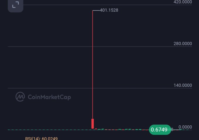 A CoinMarketCap price chart showing a dramatic spike to 401.1528 before falling to 0.6749, with an RSI(14) of 60.0249.