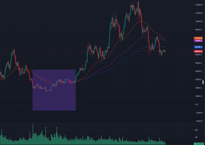 A candlestick chart of a cryptocurrency (likely Bitcoin based on price levels) showing a massive uptrend from around 20,000 to over 120,000, with moving averages and a highlighted purple consolidation box.