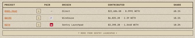 A leaderboard table displays contributions to three projects: BXB2-PACC (68.1% share, $12,686.50 / 8.9991 WETH), OMNIRE (18.1% share, $6,825.20 / 2.39 WETH), and BOTH (10.2% share, $3,398.20 / 1.3448 WETH from Sentry Launchpad), with a note indicating 7 more entries from Sentry Launchpad—showing the poster's dominant contribution ranking to the Quotrons404 reward pools.