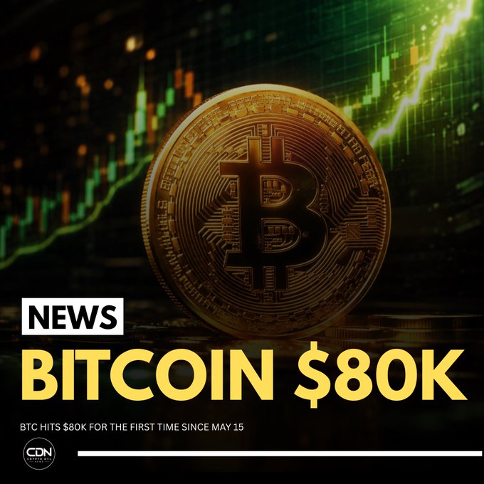 A gold Bitcoin coin is prominently displayed against a backdrop of green candlestick charts, with bold text reading "NEWS BITCOIN $80K" and a subtitle noting "BTC HITS $80K FOR THE FIRST TIME SINCE MAY 15," visually reinforcing the post's announcement of Bitcoin's price milestone and ongoing bullish momentum.