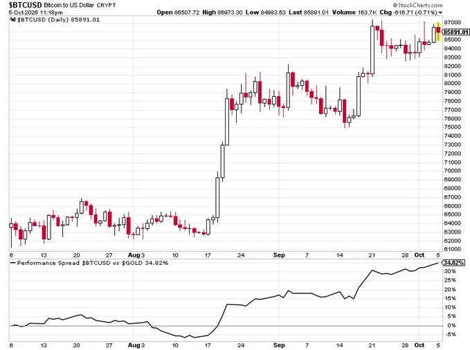 A BTCUSD Bitcoin to US Dollar daily candlestick chart from StockCharts.com dated 5-Oct-2026, showing price movement from June through October with a 34.82% performance spread versus Gold.