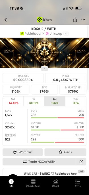 A mobile screenshot of the Noxa (NOXA/WETH) token page on a crypto tracker, showing a price of $0.0008804, market cap of $766K, and 6H gains of 156%.