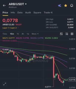 The image displays a Binance trading chart for the ARB/USDT pair, showing the Arbitrum token's price at 0.0778 with a 24-hour change of -4.07% (-$12.83), plotted alongside technical indicators MA25 and MA99 on a candlestick chart. The chart illustrates a notable price drop in the Layer-1/2 token ARB, aligning with the post's highlighting of $ARB as part of a broader crypto market movement.