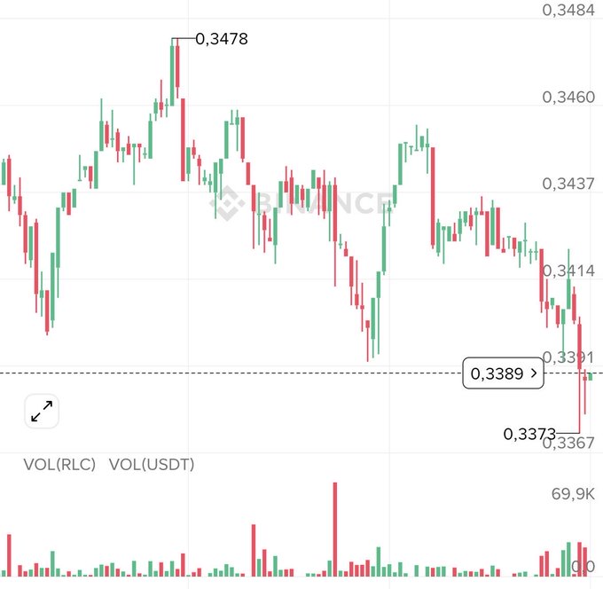 A candlestick chart on Binance showing the RLC/USDT trading pair, with prices fluctuating between approximately 0.3367 and 0.3484, currently near a marked support level of 0.3389.