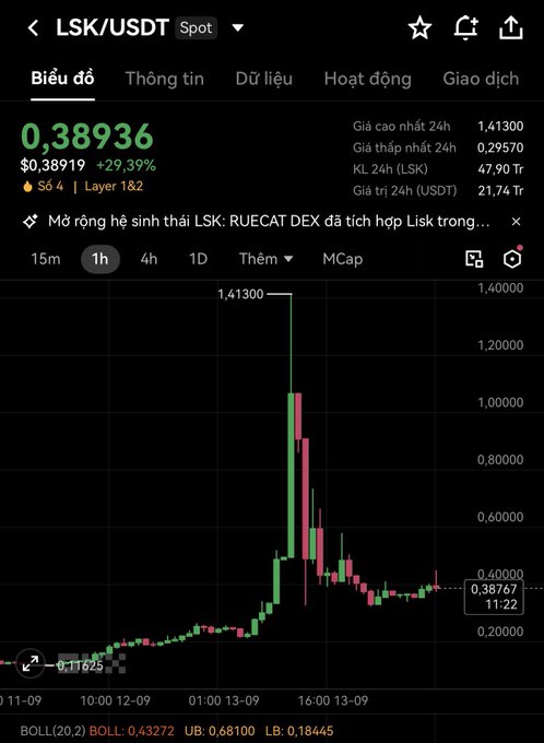 A cryptocurrency price chart for the LSK/USDT trading pair, showing a current price of 0.38936, a 24h high of 1.41300, and a notable price spike on the 1-hour timeframe with Vietnamese interface text.