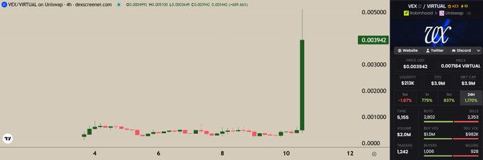 The image displays a dexscreener chart of the VEX/VIRTUAL token pair on Uniswap, showing a dramatic price spike to approximately $0.003942 with a market cap of $3.8M and a 246% price increase. This aligns with the post's excitement about a recent altcoin surge, illustrating the "VEX run" the user mentions missing.