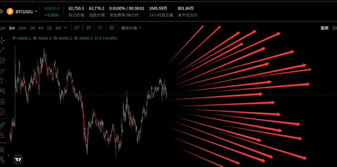 The image shows a graph or chart displaying the price of Bitcoin over time. The x-axis represents time, while the y-axis represents the value of Bitcoin. There are multiple red arrows pointing upwards, indicating an upward trend in the Bitcoin's value. This visual representation helps viewers understand and analyze the future trend of Bitcoin more easily than just looking at a list of numbers or data points.