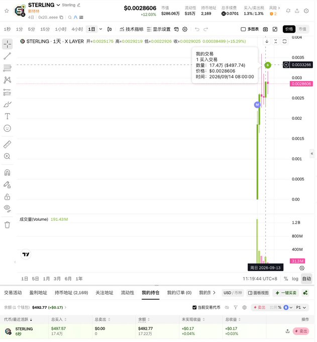 A cryptocurrency trading chart for STERLING on Gate.io showing the STERLING/USDT pair with a current price of $0.0028606, displaying a candlestick chart with a 15.29% increase.