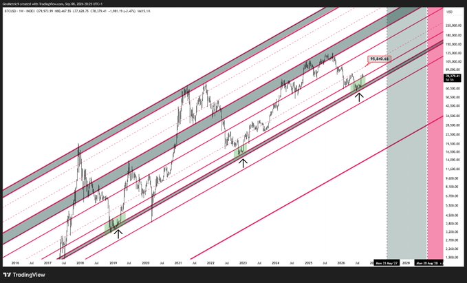 A Bitcoin (BTC/USD) TradingView chart shows the long-term uptrend, rising parallel support/resistance lines, prior reversal arrows, and recent consolidation near 100,000 amid pink and gray valuation zones. The post argues that BTC may hold the current support—similar to the two highlighted past bear-market reversals—and rally toward the next resistance rather than pull back further.