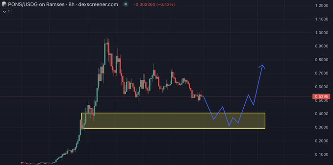 A candlestick chart on the 8h timeframe shows PONS/USDG trading at 0.5298 (-0.43%) on Ramses DEX, with a highlighted yellow bid zone around the 0.35-0.50 price range and a blue arrow illustrating a potential dip and recovery pattern that aligns with the post's thesis of waiting for a lower price re-entry.