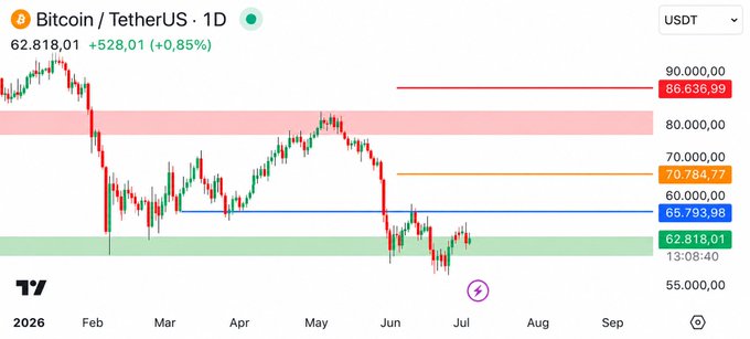 The image shows a 1-day candlestick chart of Bitcoin/USDT (BTCUSDT), with the current price at 62,818.01 (+0.85%), and key horizontal levels marked at 86,636.99 (red resistance), 70,784.77 (orange resistance), and 65,793.98 (blue support), with the 55K–62K area highlighted in green as a demand zone. This visually supports the post's description of BTC rallying near 90K in January before pulling back to the 55K support region, where buyers stepped in to form a base, with the recent price action now testing the lower boundary near 62K.