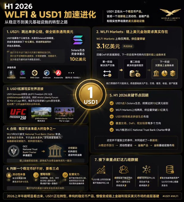 A dark-themed infographic titled 'H1 2026 WLFI & USD1' by World Liberty Financial detailing USD1 stablecoin growth on Solana (reaching $1B), WLFI Markets crossing $310M, and upcoming milestones including an OCC National Trust Bank Charter.
