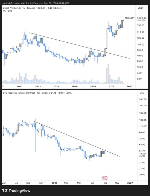 TradingView charts showing Zcash (ZECUSDT) breaking above a long-term descending trendline with rising 23d 22h volume, and LTC Perpetual Futures Contract (LTCUSDT) testing a descending trendline resistance.