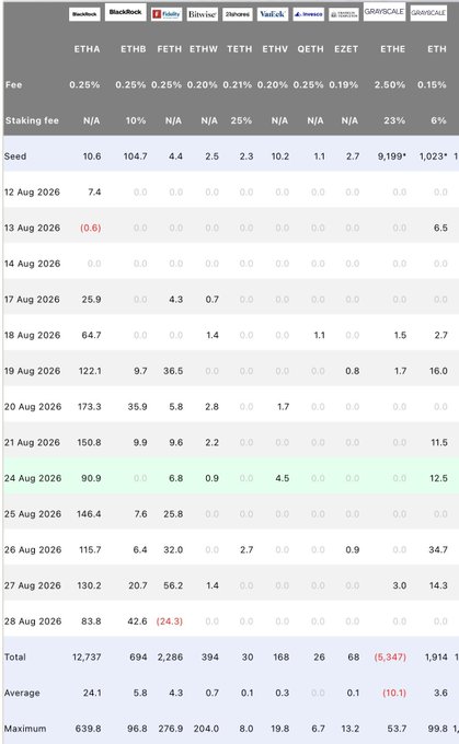 A data table comparing fees and staking fees across various cryptocurrency exchanges including Backpack, BlackRock, Fidelity, EigenLayer, Fairdesk, and GRINSCALE, with daily seed values and totals for August 2026.