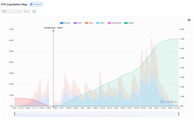 The image is a data visualization of asset prices, specifically focusing on long-term leveraged liquidation assets. The main lines show the increase in prices over time for both short and long-term leverage positions. There are several different types of asset classes represented within this chart, including equities, bonds, and options. The title "Updated Eth Leveraged Liquidity" indicates that there has been an update or reevaluation to these asset prices.