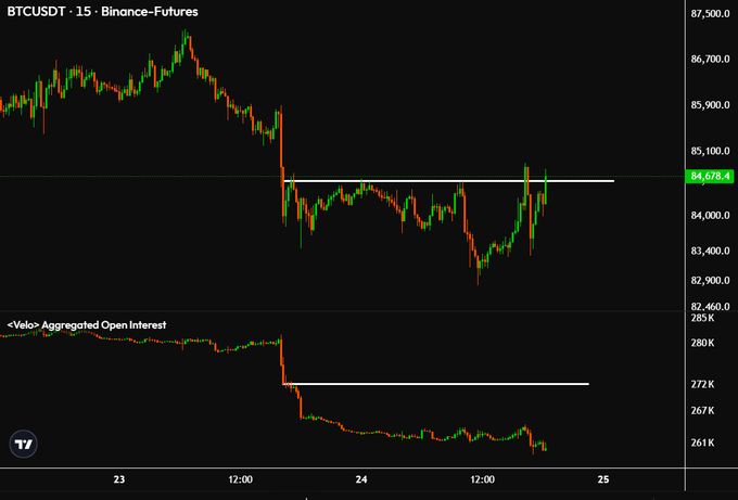 A BTCUSDT perpetual futures chart on Binance showing a 15-minute timeframe where price has stabilized around $84,678 (marked by a horizontal white line) after a sharp decline, while the accompanying Velo Aggregated Open Interest indicator reveals a significant drop in leverage (from ~282K down toward ~261K) with a parallel white support level near 272K—visually confirming the post's thesis that flat price combined with declining open interest signals leverage being flushed, often preceding a directional move.