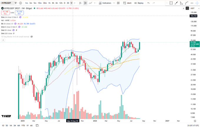 The image displays a weekly candlestick chart of HYPE/USDT on Bitget, currently trading around $63.860 with a 5.20% gain, showing the price approaching its previous all-time high near the upper Bollinger Band in the $60+ range. The technical setup, with the price testing the upper Bollinger Band following a strong uptrend supported by rising EMAs (8, 20, 50, and 200), visually supports the post's claim that $HYPE looks set to challenge its ATH soon.