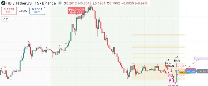 A candlestick chart for the HEI/TetherUS trading pair on Binance shows a 'BLOWOFF TOP' annotation and various BAN (buy/sell alert) markers amid price fluctuations.