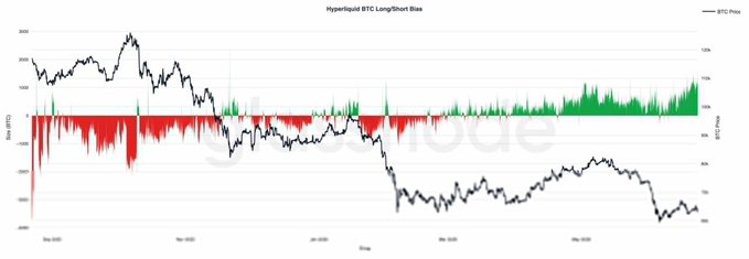 The image features a horizontal bar graph with a vertical axis labeled "Bullish" and several bars that represent different cryptocurrency market trends. The title of the post reads "BULLISH: Hyperliquid traders positioning has turned more bullish through the Bitcoin downtrend, per @glassnode". The post focuses on Bitcoin, specifically highlighting its increasing upward trend in comparison to other cryptocurrencies like Litecoin.