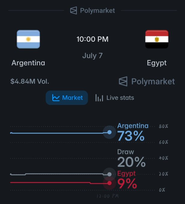 A Polymarket chart shows betting odds of Argentina 73%, Draw 20%, and Egypt 9% with $4.84M in volume for the upcoming Argentina vs. Egypt match at 10:00 PM on July 7. The strong odds favor Argentina, aligning with the post's confident "Vamos Argentina" spirit ahead of matchday.