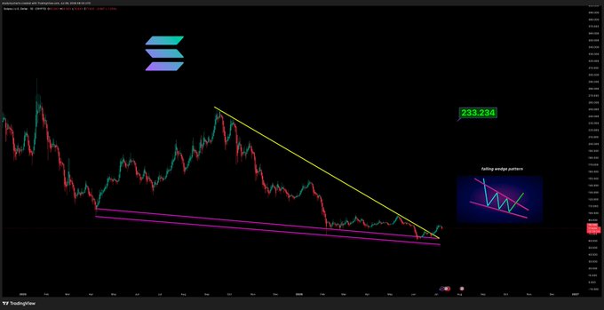 The image shows a TradingView chart of Solana ($SOL) displaying a falling wedge pattern on the 1-hour timeframe, with a descending yellow trendline and parallel pink support lines converging near the $233.234 price level, suggesting a potential breakout setup that aligns with the post's confidence in adding more SOL.