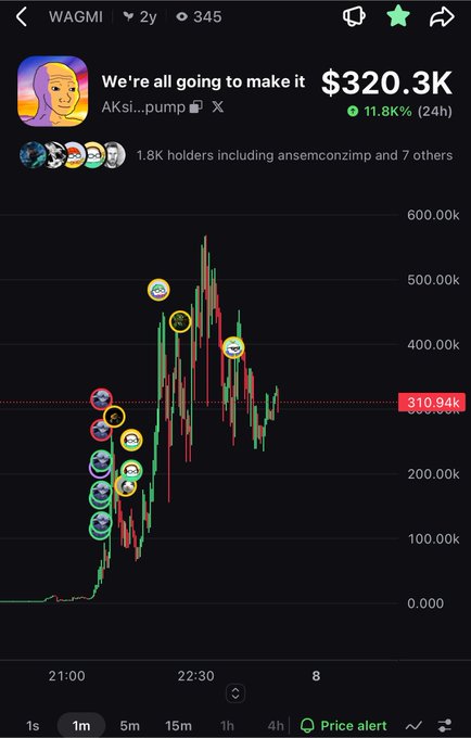 A Dexscreener chart shows the WAGMI token ($320.3K, +11.8% in 24h) at $310.94 after a volatile 2-year price history that peaked near $600K, with 1.8K holders including ansemconzimp. The chart's sharp pumps and corrections visually reinforce the post's bullish claim that the token is "impossible to get rugged."