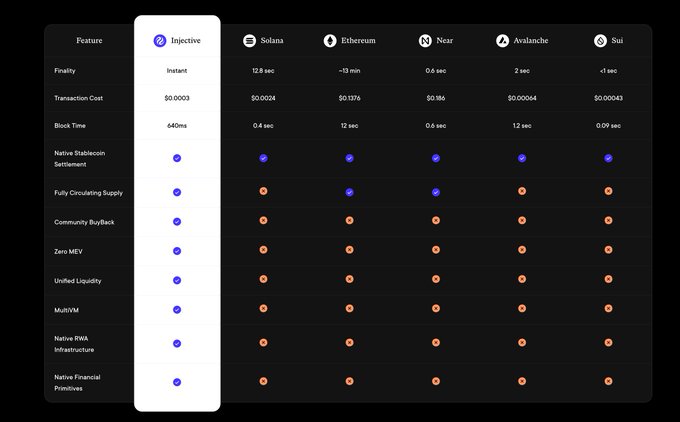 A feature comparison table between Injective and other blockchains (Solana, Ethereum, Near, Avalanche, Sui), highlighting Injective's advantages in transaction cost ($0.0003), block time (640ms), and features such as native stablecoin settlement and zero MEV.