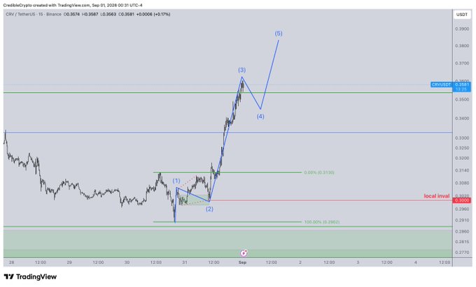 A TradingView chart for CRV/TetherUS (1-hour) shows a sharp bullish impulse from the Sep 1 low, with projected subwaves (3), (4), and (5) extending toward roughly $0.38. The price remains above the green “CRVUSDT” level and local invalidation near $0.2953, supporting the post’s view that a 4th–5th-wave confirmation is still pending.
