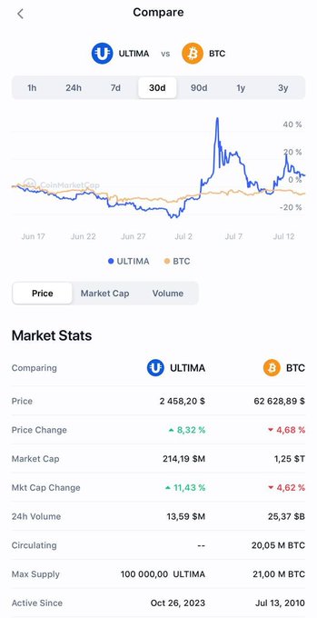 A crypto market comparison chart from CoinMarketCap comparing ULTIMA vs BTC over 30 days, showing ULTIMA at $2,458.20 and BTC at $62,628.89, with a Market Cap of 214.19M for ULTIMA.