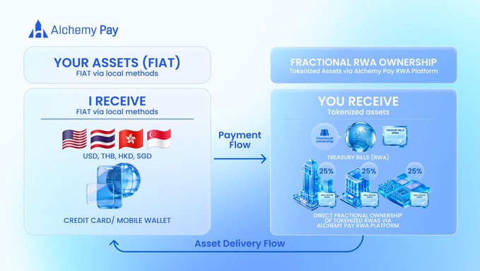 The image illustrates Alchemy Pay's ($ACH) payment flow for acquiring fractional ownership of tokenized Real World Assets (RWAs), showing users sending fiat (USD, THB, HKD, SGD) via credit card or mobile wallet to receive tokenized assets—including 25% allocations each in Treasury Bills, real estate, and gold—through Alchemy Pay's RWA platform. It visually reinforces the post's message of bridging traditional payment methods with tokenized real-world asset ownership.