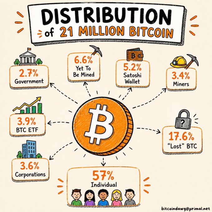 An infographic titled 'DISTRIBUTION of 21 MILLION BITCOIN' showing the breakdown: 57% Individual, 17.6% 'Lost' BTC, 6.6% Yet To Be Mined, 5.2% Satoshi Wallet, 3.9% BTC ETF, 3.6% Corporations, 3.4% Miners, 2.7% Government. Watermarked bitcoindawg@primal.net.