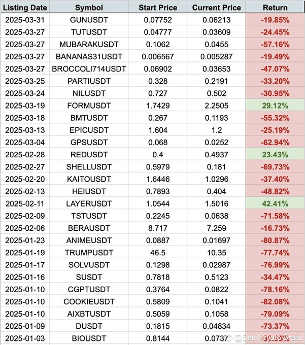 A trading performance table listing cryptocurrency listings from early 2025 with mostly negative returns, including coins like GUNUSDT (-19.85%), TRUMPUSDT (-77.74%), and COOKIEUSDT (-82.08%).