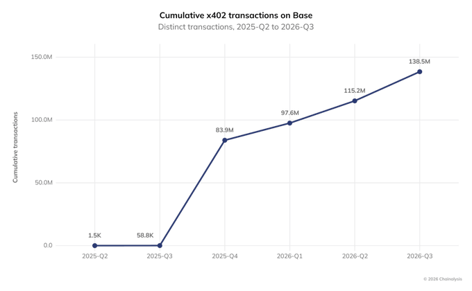 A line graph titled "Cumulative x402 transactions on Base" shows growth from 1.5K in 2025-Q2 to 138.5M in 2026-Q3, credited to Chainalysis.