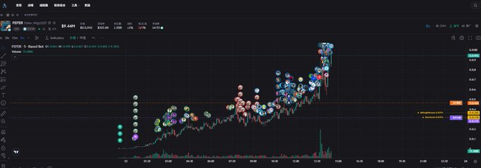 A dark-themed stock trading chart for PEPE showing price at $7.42M with multiple colored indicator dots on the candlestick chart, showing significant upward momentum.