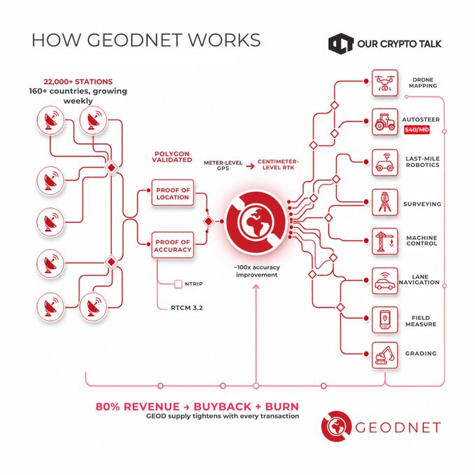 An infographic titled "HOW GEODNET WORKS" from Our Crypto Talk, illustrating how 22,000+ stations across 160+ countries provide centimeter-level GPS accuracy for applications like drone mapping, autosteer, robotics, surveying, and lane navigation, with 80% revenue going to buyback and burn.