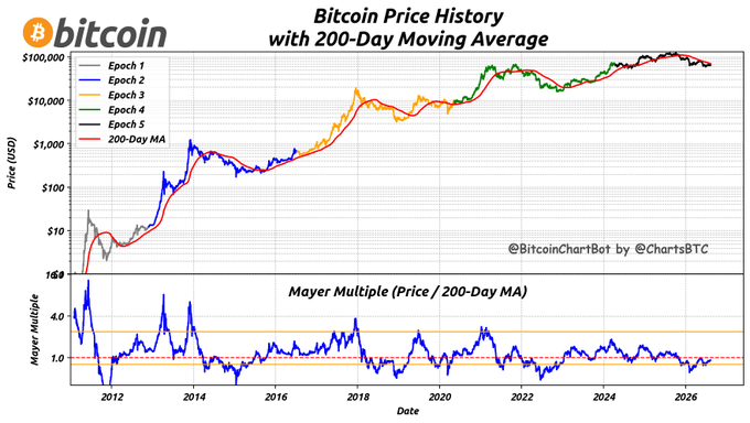 The image displays a Bitcoin Price History chart spanning from 2011 to 2026 with a 200-day moving average, divided into five color-coded epochs. Below it, a Mayer Multiple chart (Price/200-Day MA) shows values typically oscillating between 0.5 and 4.0, with the current reading at 0.92 as of August 12, 2026—indicating Bitcoin's price of $63,927 is trading below its 200-day moving average, a historically bearish signal.