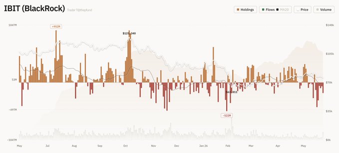 The image features a screenshot of an Excel spreadsheet with several bars depicting the Bitcoin market performance over time, specifically focusing on BlackRock as seen by IBIT. The chart is colored orange, which makes the data points stand out against each other. It shows a downward trend in bitcoin price and volume over the last three months.