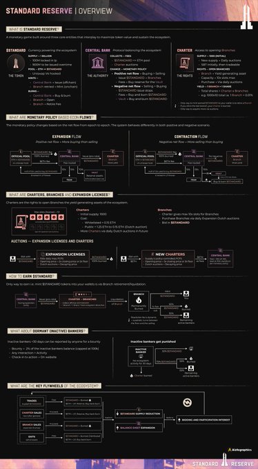 The image is an infographic titled "Standard Reserve | Overview" that visually breaks down the protocol's core components—including entities like the Trickster, Central Bank, and Charter roles—alongside charts detailing monetary expansion/contraction flows, a Dutch auction minting schedule (1000 at 0.15 ETH for WL, 550 public), ESTRY earning mechanics, unactivated barriers, and flywheel operations. It complements the post's announcement by illustrating the structural blueprint behind the Standard Reserve token launch on the Robinhood chain.