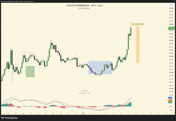 A TradingView chart of Bittensor ($TAO/USD) showing a dramatic bullish surge to $269.63 on 7/9/2024, with the highlighted large green candle confirming the strong upward breakout described in the post about the price shooting straight up.