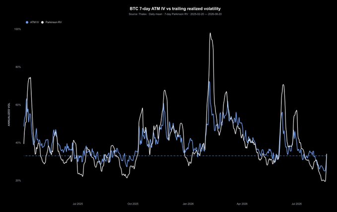A dark-themed financial chart titled 'BTC 7-day ATM IV vs trailing realized volatility,' showing blue and white lines tracking annualized volatility from June 2025 to August 2026, with a notable peak near 100% in early 2026.