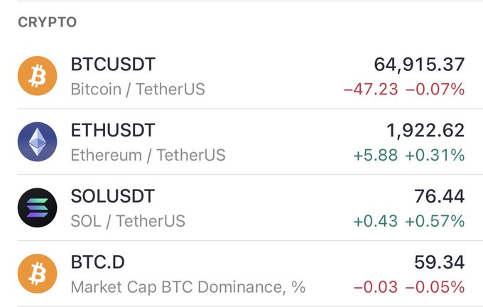A cryptocurrency market snapshot showing BTCUSDT at $64,915.37 (-0.07%), ETHUSDT at $1,922.62 (+0.31%), and SOLUSDT at $76.44 (+0.57%), with BTC Dominance at 59.34% (-0.05%). The data supports the post's claim of an emerging altcoin season, illustrating Ethereum and Solana's recent price gains alongside a slight dip in Bitcoin's market dominance.