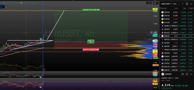 This image shows a 4-hour chart for UNIUSDT, with the current price at 4.319 and an 8.16% increase. The chart indicates potential upward movement, aligning with the provided context of a trading group call from cryptolifer.com for $UNI.