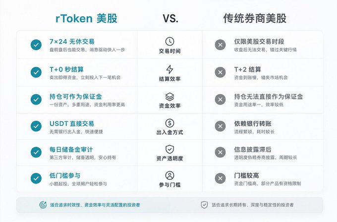 The image is a comparison chart titled "rToken 美股 VS. 传统券商美股" (rToken US Stocks vs. Traditional Brokerage US Stocks), highlighting advantages of rToken including 7×24 trading, T+0 settlement, holdings as collateral, USDT transactions, daily reserves, and low entry barriers, contrasted against traditional broker limitations. The chart supports the post's discussion by visually illustrating the key differences between tokenized US stocks and traditional brokerages, though as the author notes, framing the choice as purely oppositional oversimplifies the decision since different investors may benefit from either approach depending on their needs.
