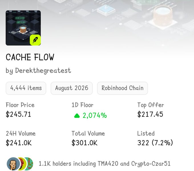 A digital asset listing for 'CACHE FLOW by Derekgreatest' shows a floor price of $245.71 with a 2,074% increase in 1D Floor, 4,444 items, and 1.1K holders.